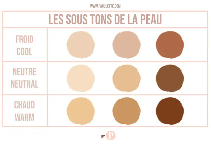 Tableau comparatif des sous-tons de peau (froid, neutre, chaud) pour aider à choisir le fond de teint parfait.