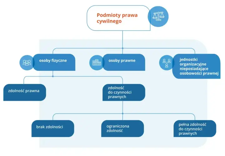 Schemat przedstawia podmioty prawa cywilnego i ich zdolność do czynności prawnych: osoby fizyczne, osoby prawne i jednostki organizacyjne.