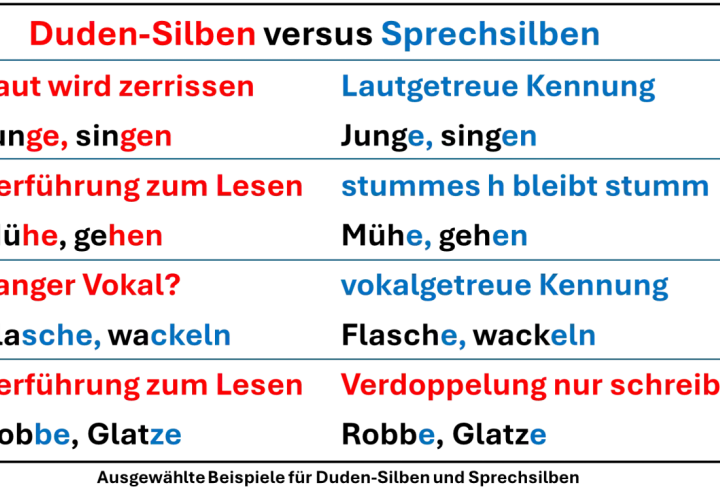 Tabelle erklärt Regeln Silbentrennung Grundschule: Duden-Silben vs. Sprechsilben, Lautgetreue Kennung, stummes h, langer Vokal, Verdoppelung.