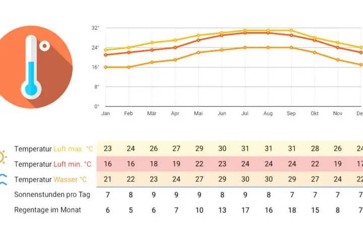 Klimadiagramm Florida: Höchsttemperaturen um 30°C im Sommer, Wassertemperaturen angenehm. Beste Reisezeit Florida ist im Frühling oder Herbst.