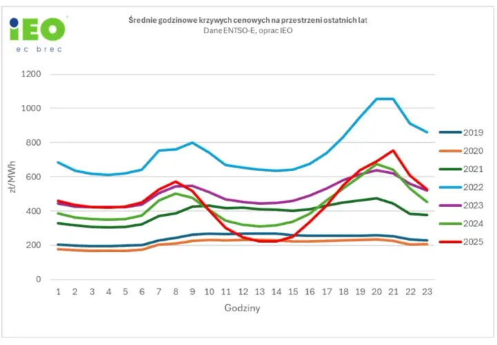 Wykres pokazuje średnie godzinowe ceny energii elektrycznej w zł/MWh dla lat 2019-2025. Ceny wahają się od ok. 200 do ponad 1100 zł/MWh.