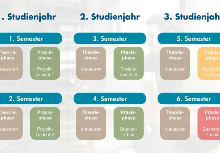 Übersicht über ein duales Studium online: 3 Studienjahre, je 2 Semester mit Theorie- und Praxisphasen, Klausuren, Projektberichten, mündlicher Prüfung und Bachelor-Thesis.