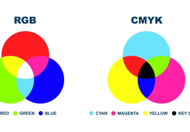 Wykresy porównujące modele kolorów RGB i CMYK. RGB tworzy kolory z czerwonego, zielonego i niebieskiego, a CMYK z cyjanu, magenty, żółtego i czarnego.