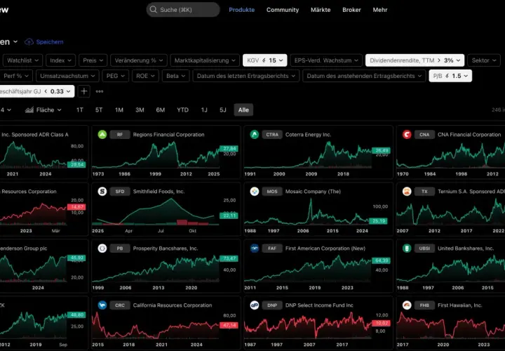 Value-Investieren: Aktien-Screener zeigt JD.com, Regions Financial, Coterra Energy und weitere Unternehmen.
