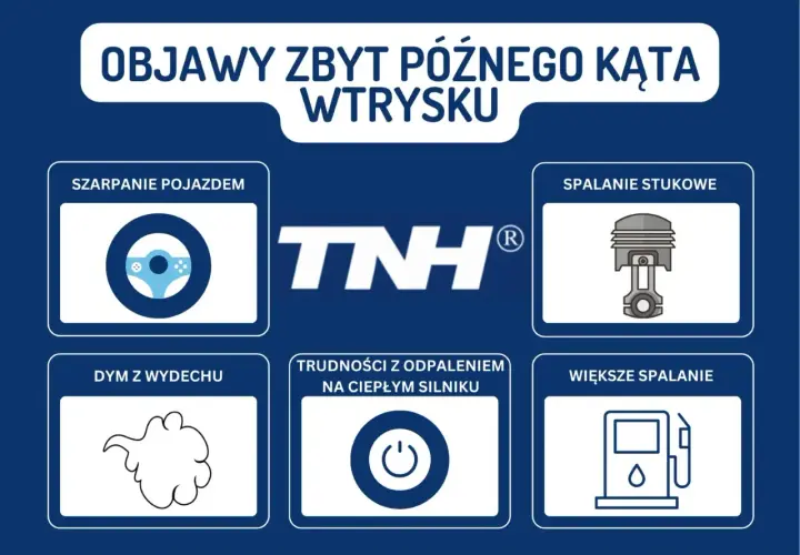 Objawy zbyt późnego kąta wtrysku: szarpanie, spalanie stukowe, dym z wydechu, trudności z odpaleniem, większe spalanie.