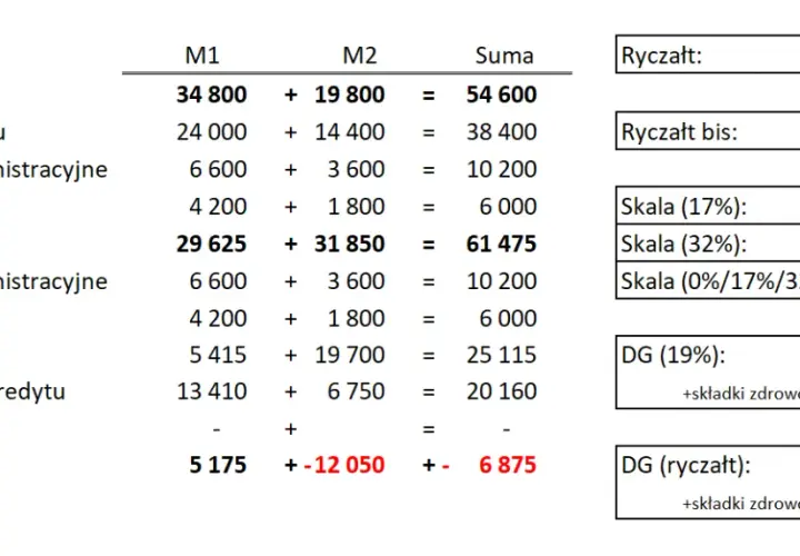 Ryczałt: Terminy płatności (miesięczne, kwartalne, grudniowe)