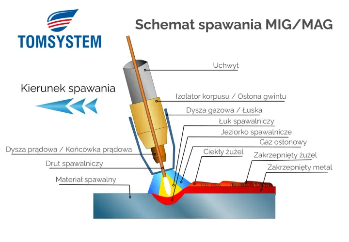Schemat spawania MIG/MAG pokazuje, jak działa spawarka: łuk spawalniczy topi drut i materiał, tworząc jeziorko.