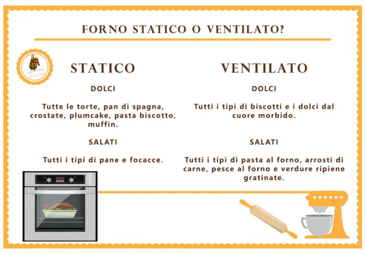 Tabella comparativa: forno statico o ventilato? Ideale per dolci e salati, con esempi di pietanze.