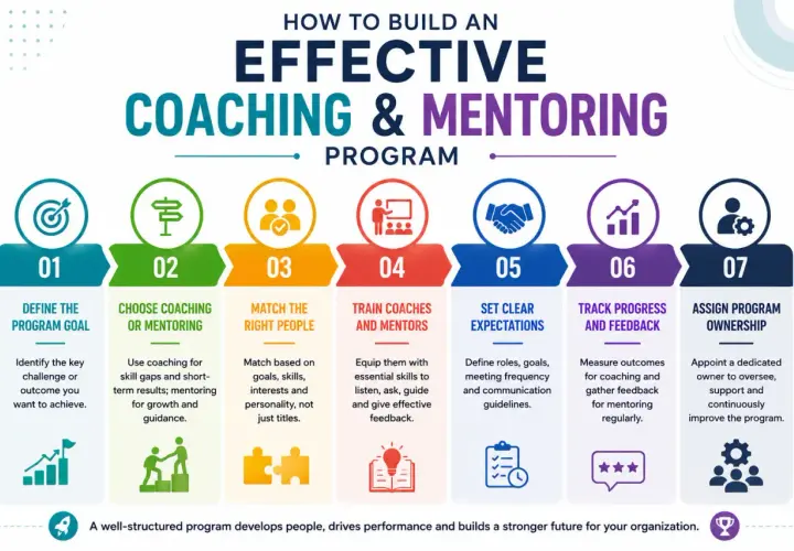 Steps to create a coaching program: define goals, choose coaching/mentoring, match people, train coaches, set expectations, track progress, and assign ownership.