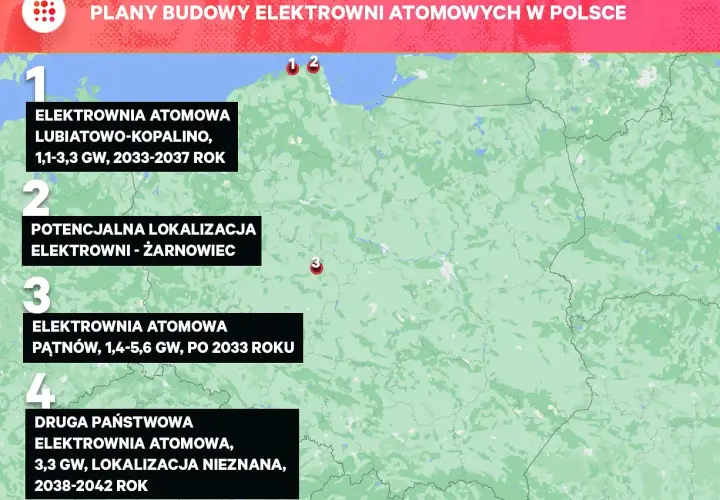 Mapa Polski z zaznaczonymi planowanymi elektrowniami atomowymi: Lubiatowo-Kopalino, Żarnowiec, Pątnów i nieznana lokalizacja.