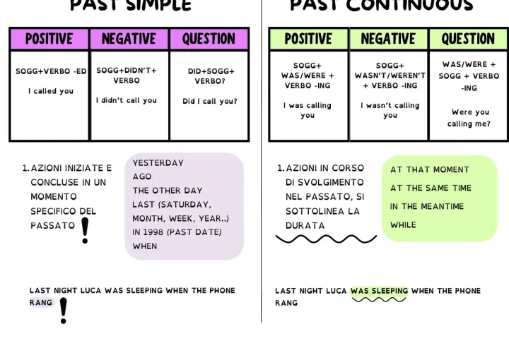 Schema sul past simple e past continuous: azioni concluse (I called) e in corso (I was sleeping) nel passato.