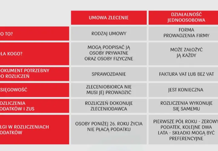 Porównanie umowy zlecenia i działalności jednoosobowej. Kluczowe różnice w zakresie formy, rozliczeń i ulg podatkowych, istotne przy wyborze między umową zlecenie a kodeksem pracy.