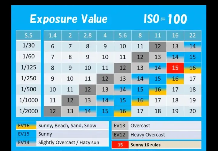 Tabela ekspozycji dla ISO 100. Wartości EV dla różnych czasów naświetlania i przysłon. Pomocne w ev fotografia.