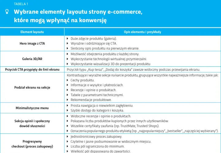 Tabela o UX po polsku: elementy layoutu e-commerce wpływające na konwersję, od hero image po progresywny checkout.
