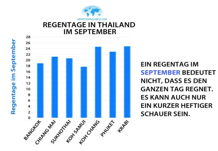 Balkendiagramm zeigt Regentage im September in Thailand. Ein Regentag im September bedeutet nicht Dauerregen, sondern oft nur einen kurzen Schauer.