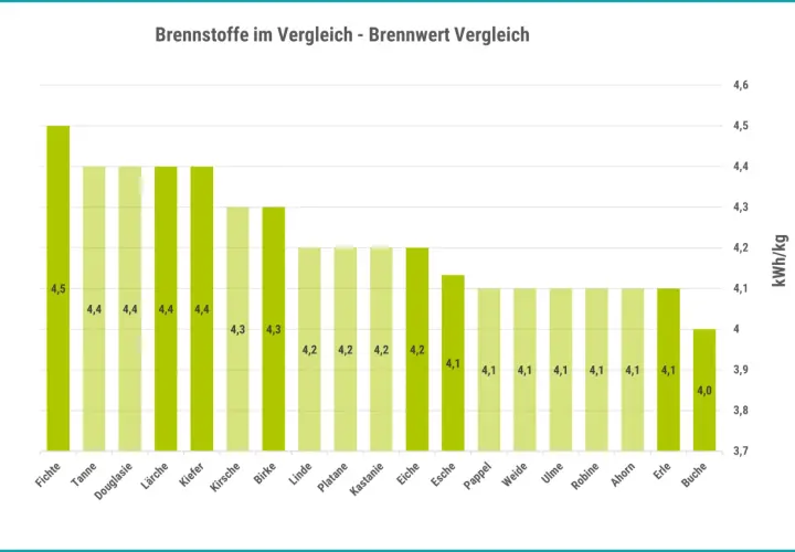 Balkendiagramm zeigt Brennwerte verschiedener Hölzer. Fichte hat mit 4,5 kWh/kg den höchsten Wert. Die Tabelle gibt Aufschluss über das beste Brennholz.