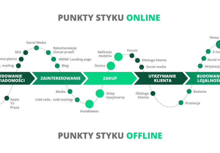 Schemat ścieżki klienta online i offline, pokazujący punkty styku od budowania świadomości po budowanie lojalności.