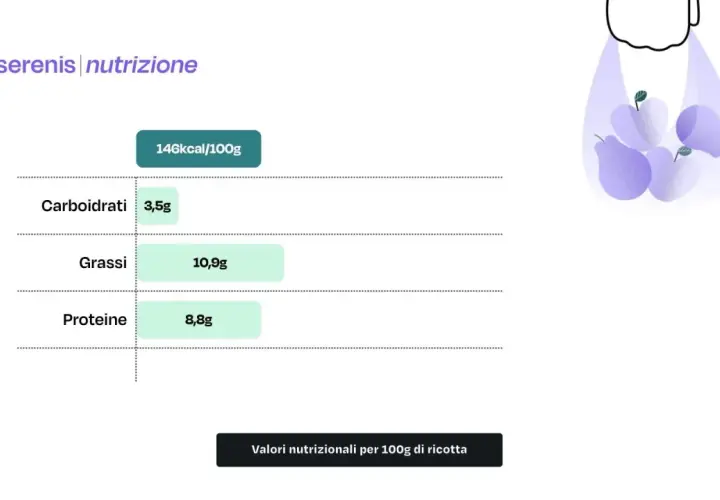Valori nutrizionali per 100g di ricotta: 146 kcal, 3,5g carboidrati, 10,9g grassi, 8,8g proteine. Un alimento versatile, ricco di proteine.