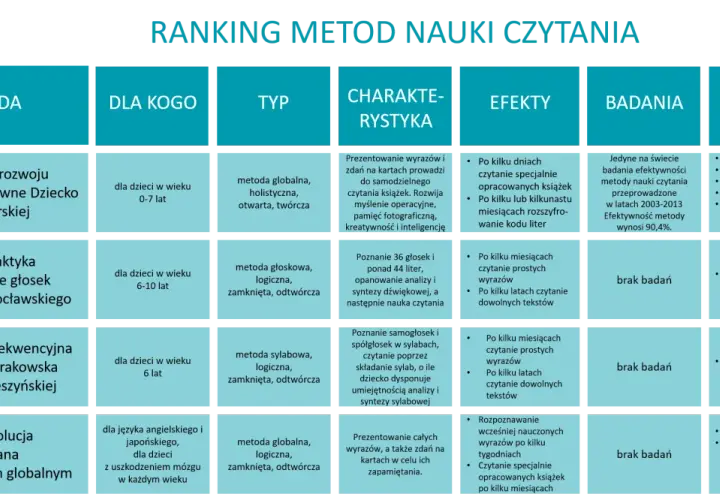 Ranking metod nauki czytania dla 7 latka: od globalnej do sylabowej. Poznaj efekty i badania.