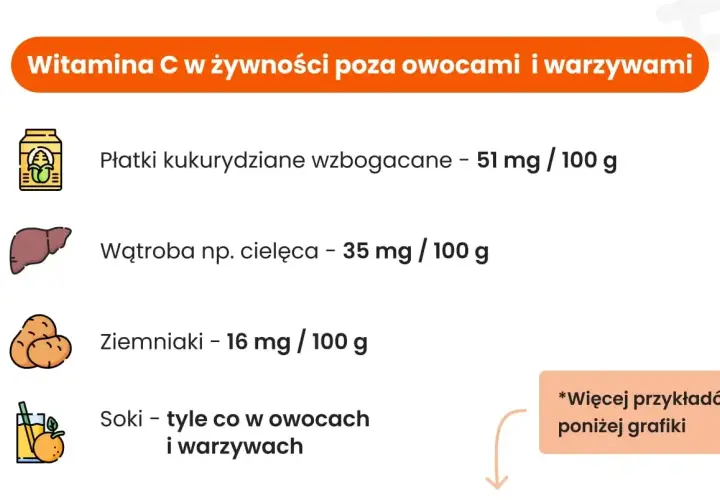 Grafika przedstawia źródła witaminy C poza owocami i warzywami: płatki kukurydziane, wątrobę, ziemniaki i soki.