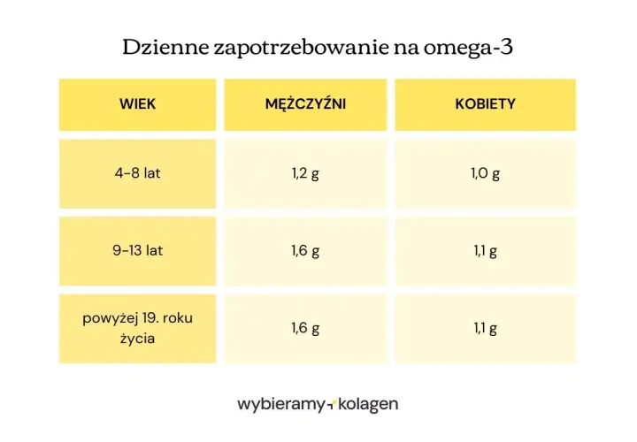 Tabela pokazuje dzienne zapotrzebowanie na omega-3 w zależności od wieku i płci. Sprawdź, ile omega 3 dziennie potrzebujesz!