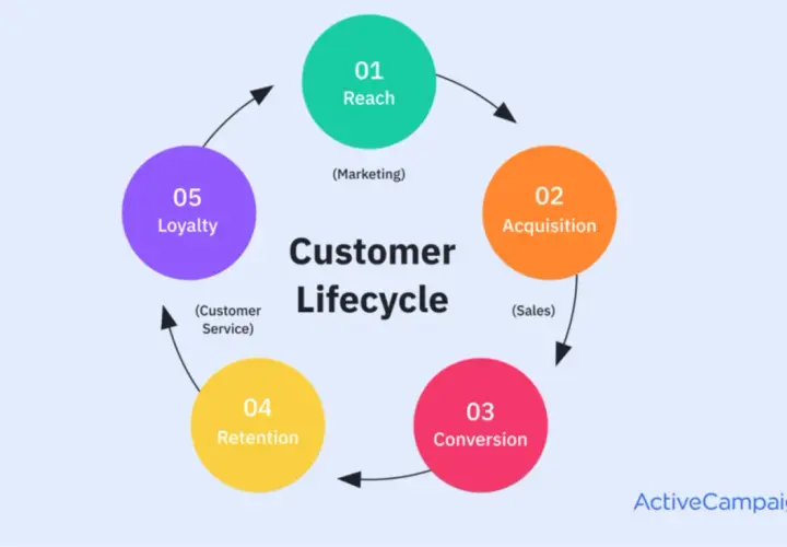 Ciclo di vita del cliente: Reach, Acquisition, Conversion, Retention, Loyalty. Un efficace crm aziendale gestisce ogni fase.