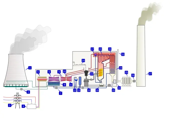 Schemat elektrowni cieplnej z chłodnią kominową, turbiną, kotłem i kominem.