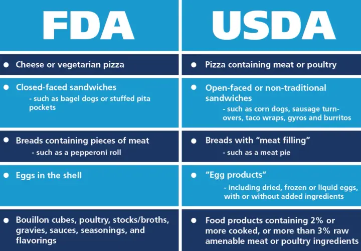 Chart comparing FDA vs USDA jurisdiction over food items like pizzas, sandwiches, and egg products.