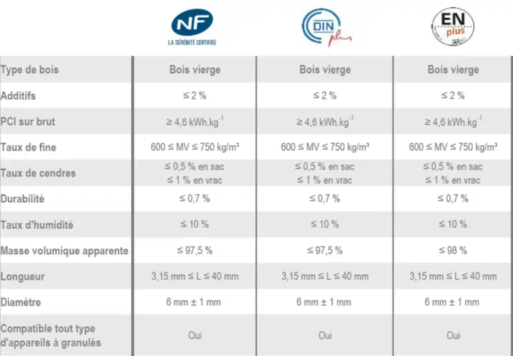 Tableau comparatif des granulés de bois vierge selon la norme ISO 17225-2, avec certifications NF, DINplus et ENplus.