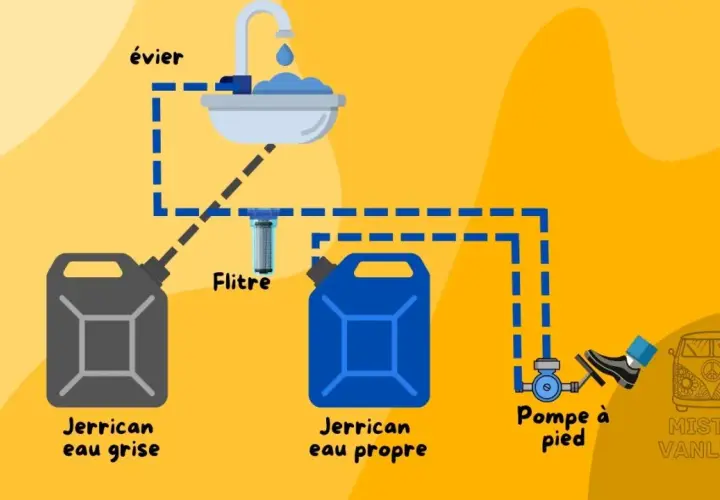 Schéma d'une pompe à eau van : jerrican eau grise, filtre, jerrican eau propre, évier et pompe à pied.