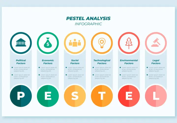 Infografika PESTEL: analiza otoczenia biznesowego obejmująca czynniki polityczne, ekonomiczne, społeczne, technologiczne, środowiskowe i prawne.