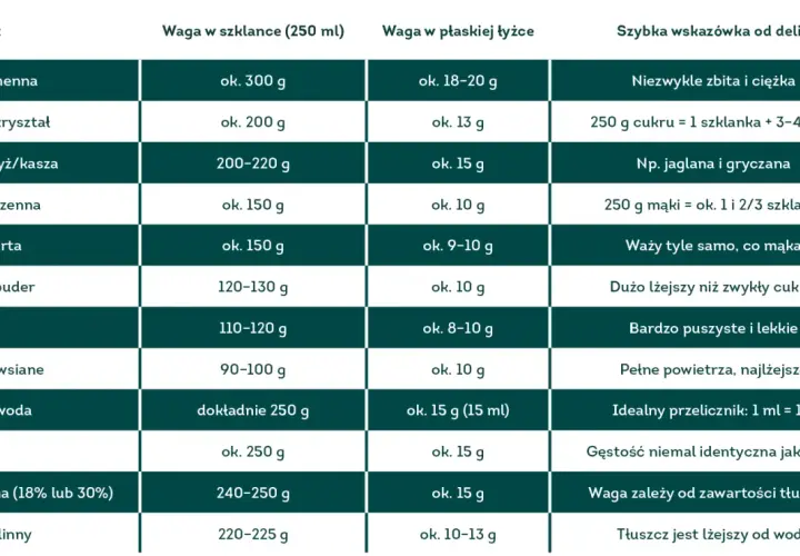 Tabela podaje ile wody na szklankę ryżu i innych produktów. Woda ma idealny przelicznik: 1 ml = 1 g.
