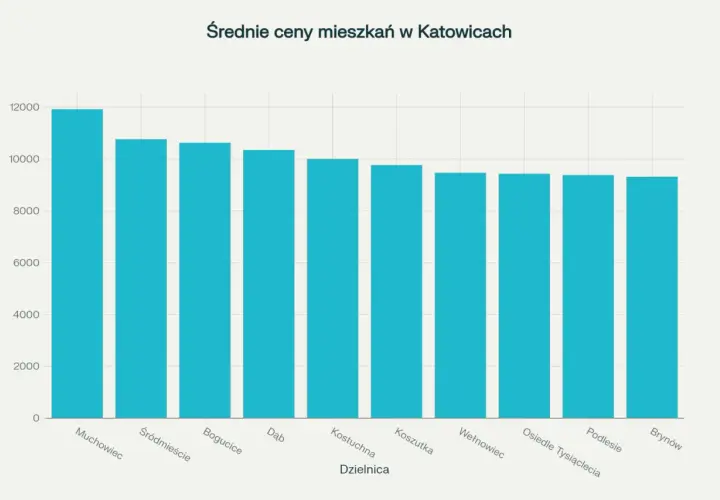Wykres słupkowy pokazuje średnie ceny mieszkań w Katowicach. Najdrożej jest na Muchowcu, najtaniej na Brynów.