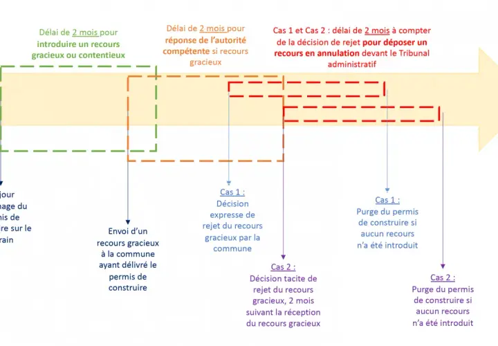Schéma des délais de recours pour la validité d'un permis de construire. Il détaille les 2 mois pour introduire un recours et les délais de réponse.