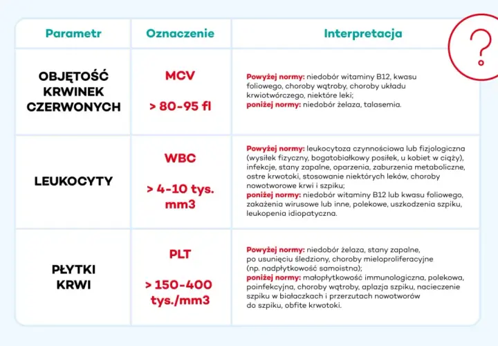 Tabela parametrów krwi: MCV (objętość krwinek czerwonych), WBC (leukocyty), PLT (płytki krwi) z normami i interpretacją.