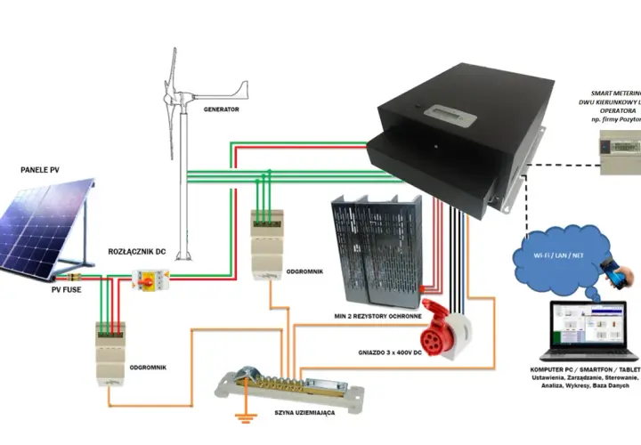Schemat pokazuje, czy można podłączyć turbinę wiatrową do inwertera solarnego. Panele PV, generator, rozłącznik DC, odgromniki, szyna uziemiająca i smart metering.
