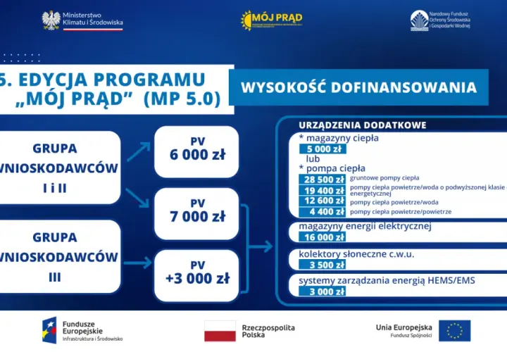 Jak złożyć wniosek o dofinansowanie do ogrzewania i zaoszczędzić