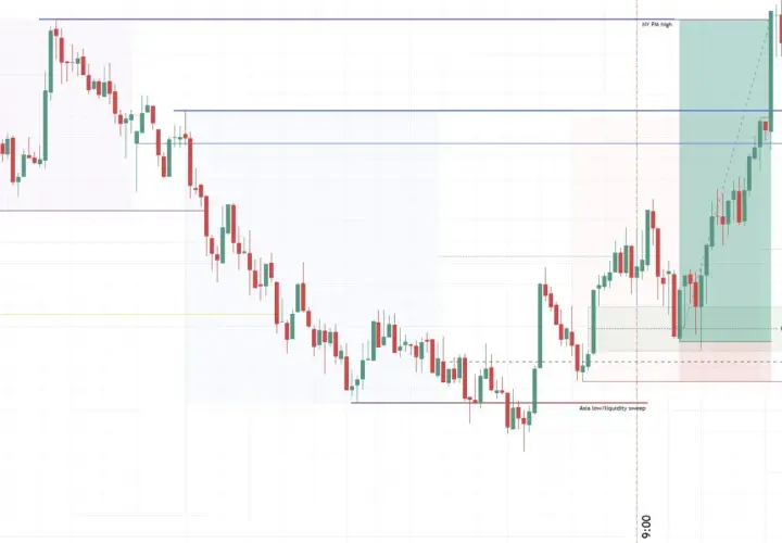Wykres DAX z zaznaczonymi poziomami cenowymi, w tym NY PM high, Asia high i Asia low/liquidity sweep. Widać świece wzrostowe i spadkowe.
