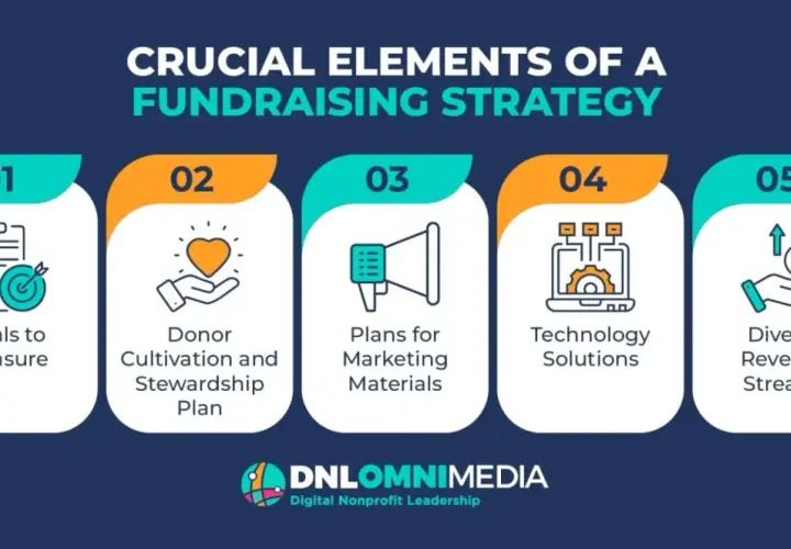 Crucial elements for most successful non profit fundraisers: measurable goals, donor cultivation, marketing plans, technology, and diverse revenue streams.