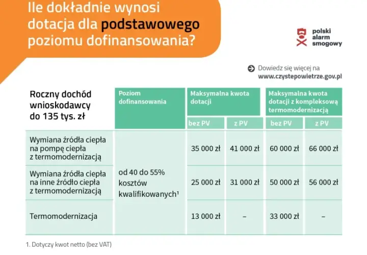 Dotacja czyste powietrze - jak uzyskać dofinansowanie na termomodernizację