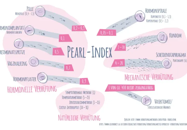 Pearl-Index zeigt Verhütungsmethoden. Die Minipille, eine östrogenfreie Pille, hat einen Index von 0,4-1,5.