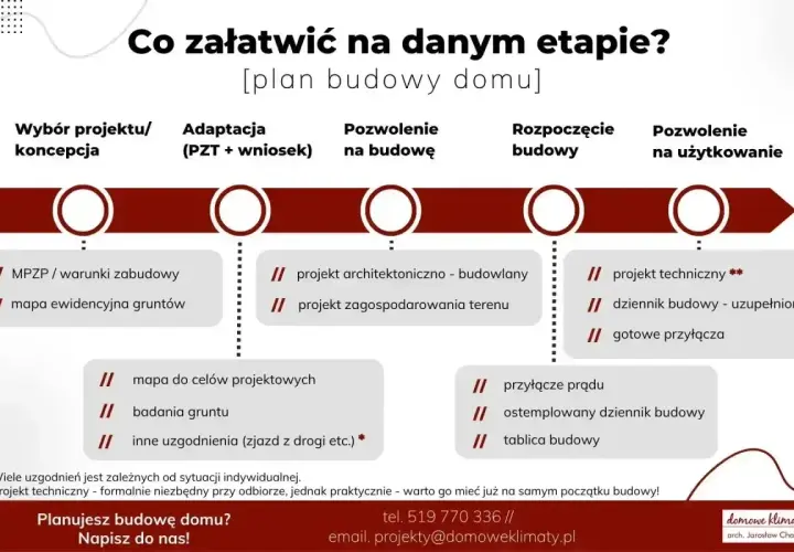 Schemat przedstawia kolejność etapów budowy domu: od wyboru projektu, przez adaptację, pozwolenie na budowę, aż po rozpoczęcie i zakończenie budowy.