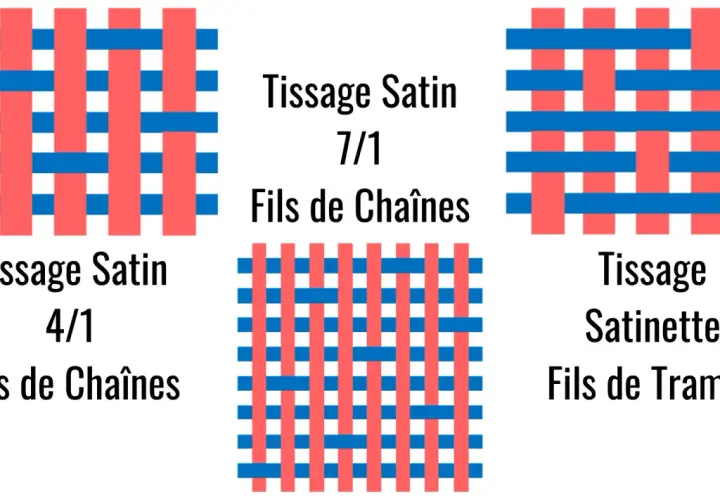Illustrations de tissages satin 4/1 et 7/1, et d'un tissage satinette. Ces motifs montrent comment les fils s'entrecroisent pour créer différentes textures de tissu.