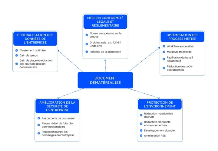 Schéma illustrant les avantages du document dématérialisé : centralisation, conformité légale, optimisation des processus, sécurité et protection de l'environnement.