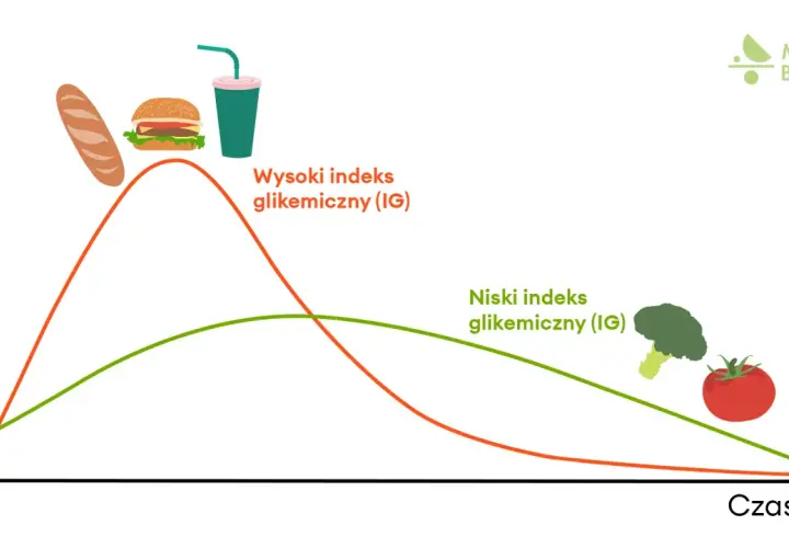 Wykres pokazuje, jak różne produkty wpływają na poziom cukru we krwi. Jedzenie z wysokim IG (bułka, burger, napój) powoduje gwałtowny wzrost, a potem spadek. Produkty z niskim IG (warzywa) dają łagodniejszy wzrost i stabilizację. Niski poziom cukru co ...