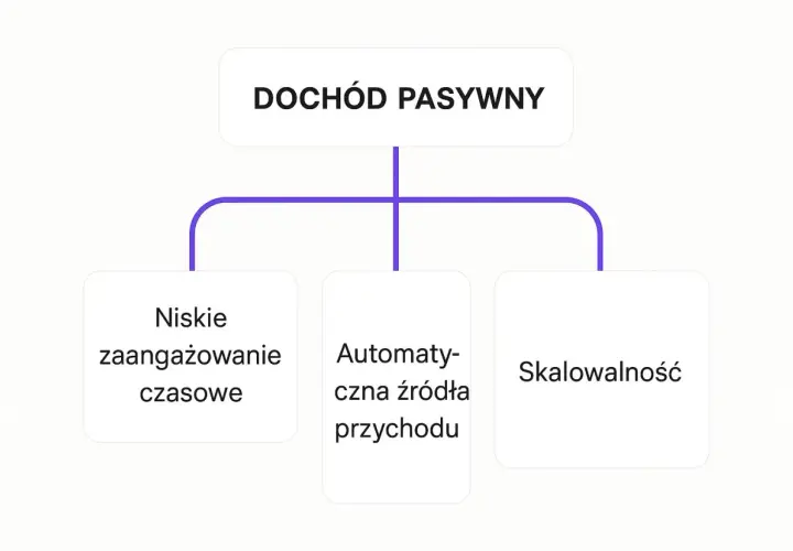 Dochód pasywny: niskie zaangażowanie czasowe, automatyczne źródła przychodu, skalowalność.