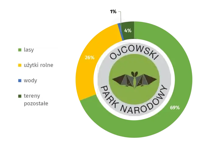 W Ojcowskim Parku Narodowym 69% to lasy, 26% użytki rolne, 4% tereny pozostałe, a 1% wody. Ile jest parków narodowych w Polsce? To pytanie pozostaje bez odpowiedzi na tym wykresie.