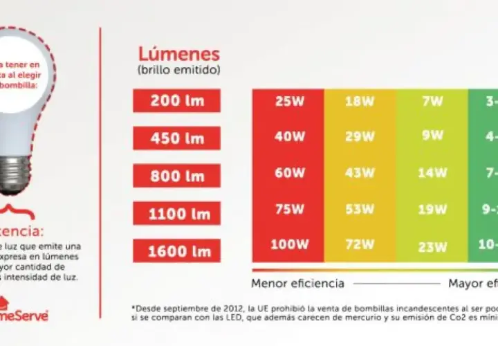 Tabla comparativa de lúmenes y vatios para saber qué bombilla led da más luz. Muestra la potencia en vatios (W) y el brillo en lúmenes (lm).