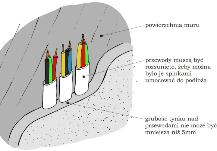 Przewody elektryczne w wełnie mineralnej, umieszczone w uchwytach, gotowe do mocowania do podłoża. Tynk nad nimi musi mieć min. 5mm.
