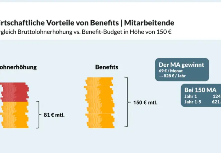 Grafik zeigt: Lohnerhöhung (81€/Monat) vs. Benefits (150€/Monat). Arbeitgeber kann mit Benefits den Inflationsausgleich besser gestalten.